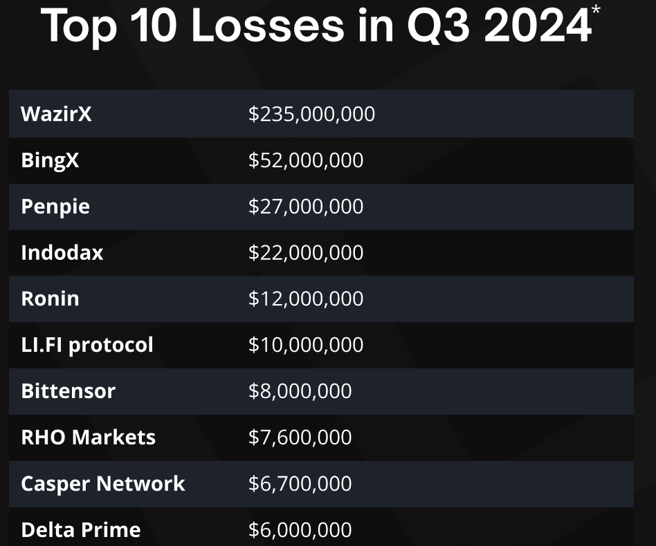 crypto losses in Q3 2024