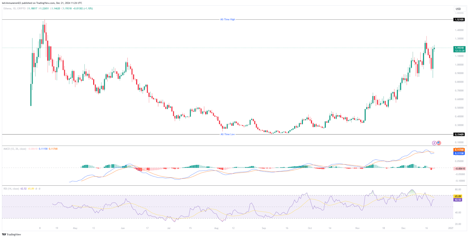 Ethena Price Prediction Chart