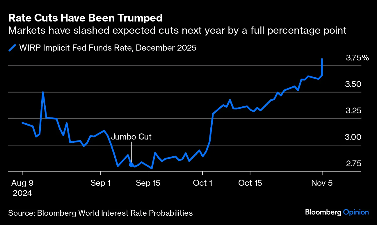 Fed funds rate (Bloomberg World Interest Rate Probabilities)