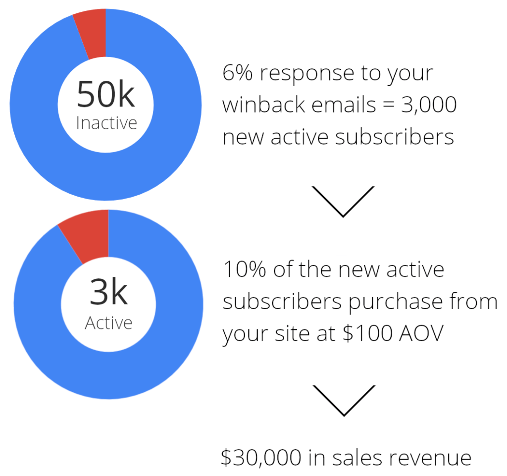 winback email stats