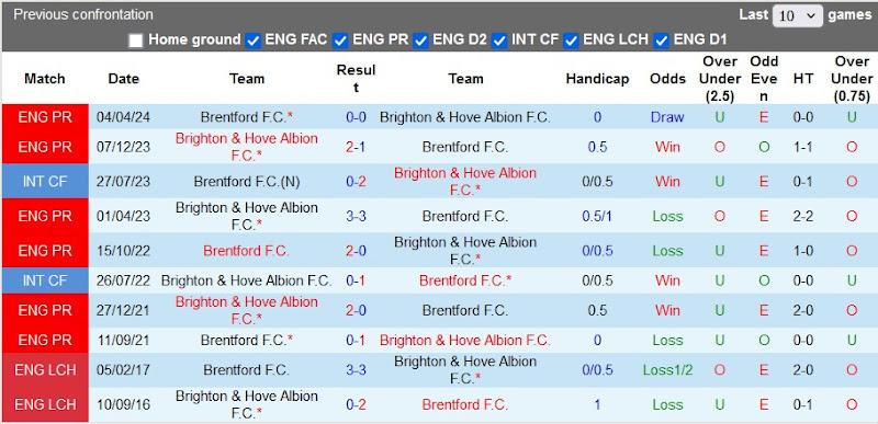 Lịch Sử Đối Đầu Brighton Vs Brentford