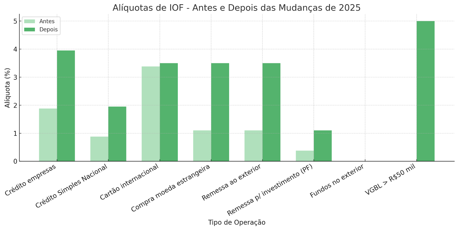 Gráfico apresentando as mudanças nas alíquotas de IOF em 2025.