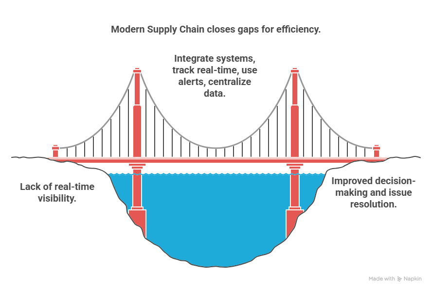vserve | How Modern Supply Chain Solutions Solve Real-Time Visibility and Tracking Gaps