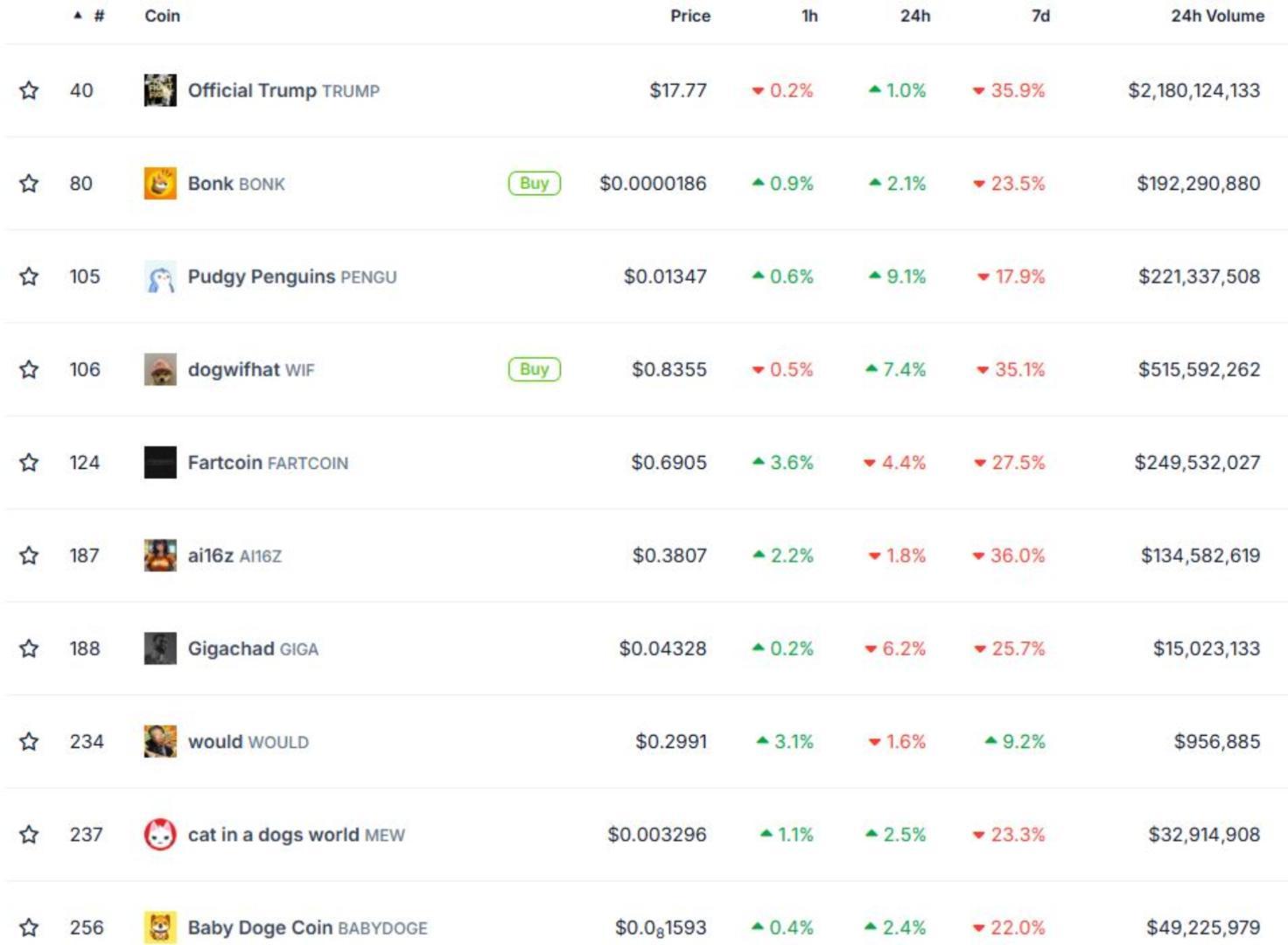 CoinGecko's list of Top Solana Meme Coins by Market Cap with TRUMP on the top spot