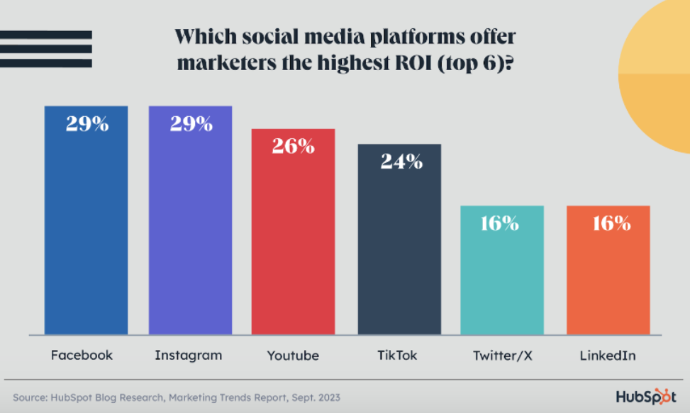 Highest ROI