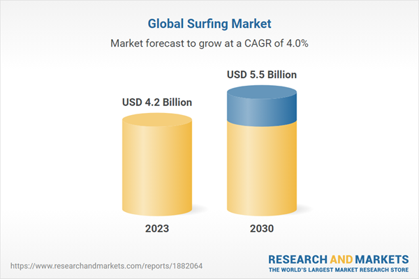 Key Market Takeaways for Surfing Apps