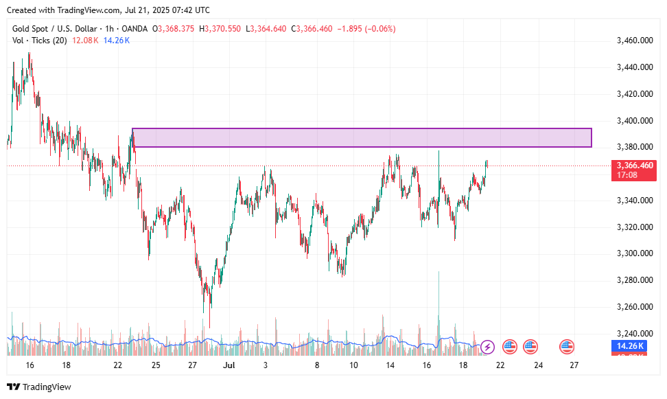 XAUUSD weekly forecast: gold shows bullish momentum and targeting 3440 next? - 3