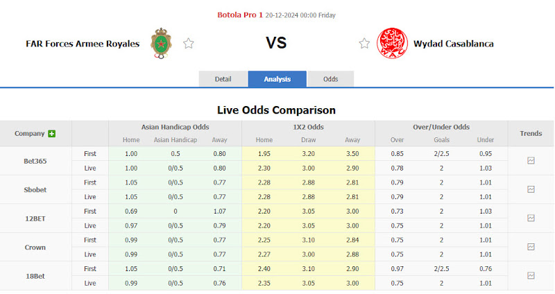 Dự đoán tỷ lệ bóng đá, soi kèo FAR Rabat vs Wydad Casablanca