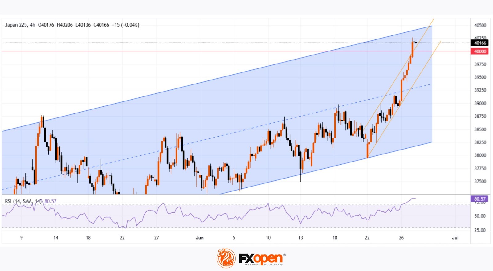 Nikkei 225 Index Rises Above 40,000 Points