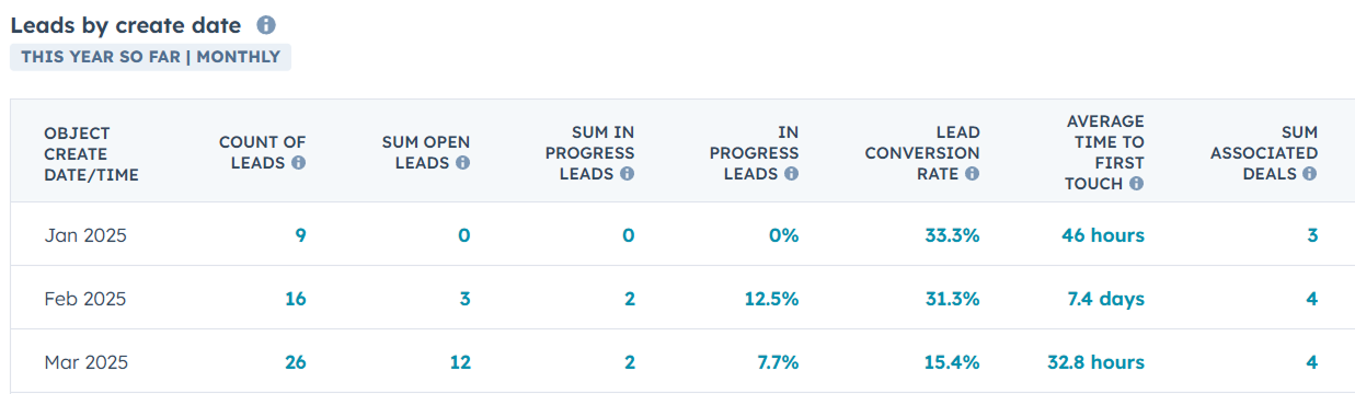 HubSpot ABM Dashboard: Leads by Create Date