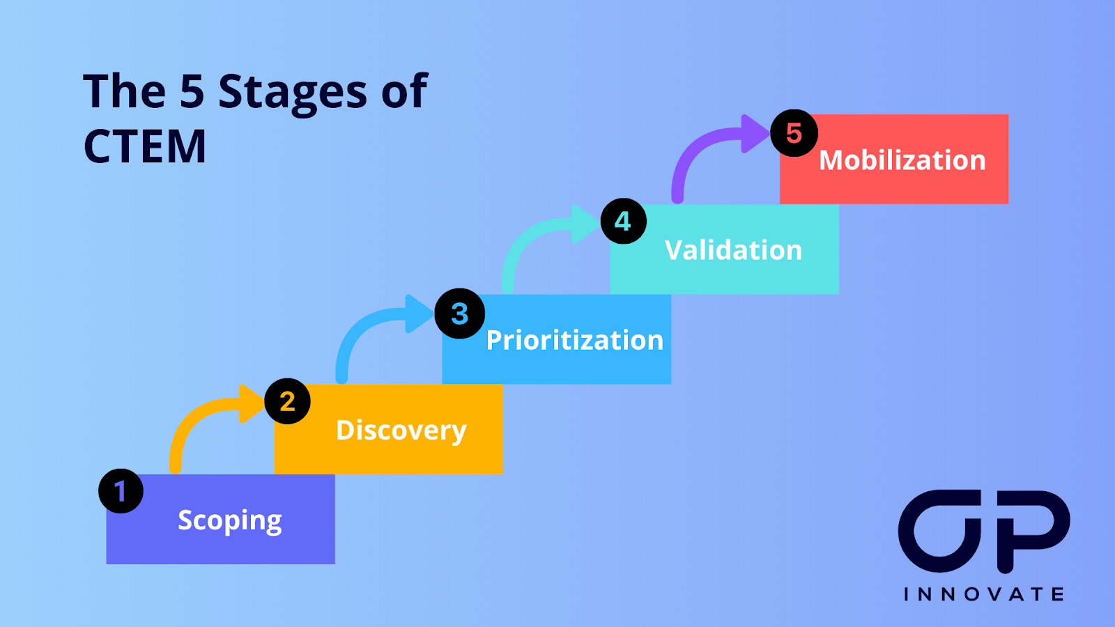 5 stages of continuous threat exposure management