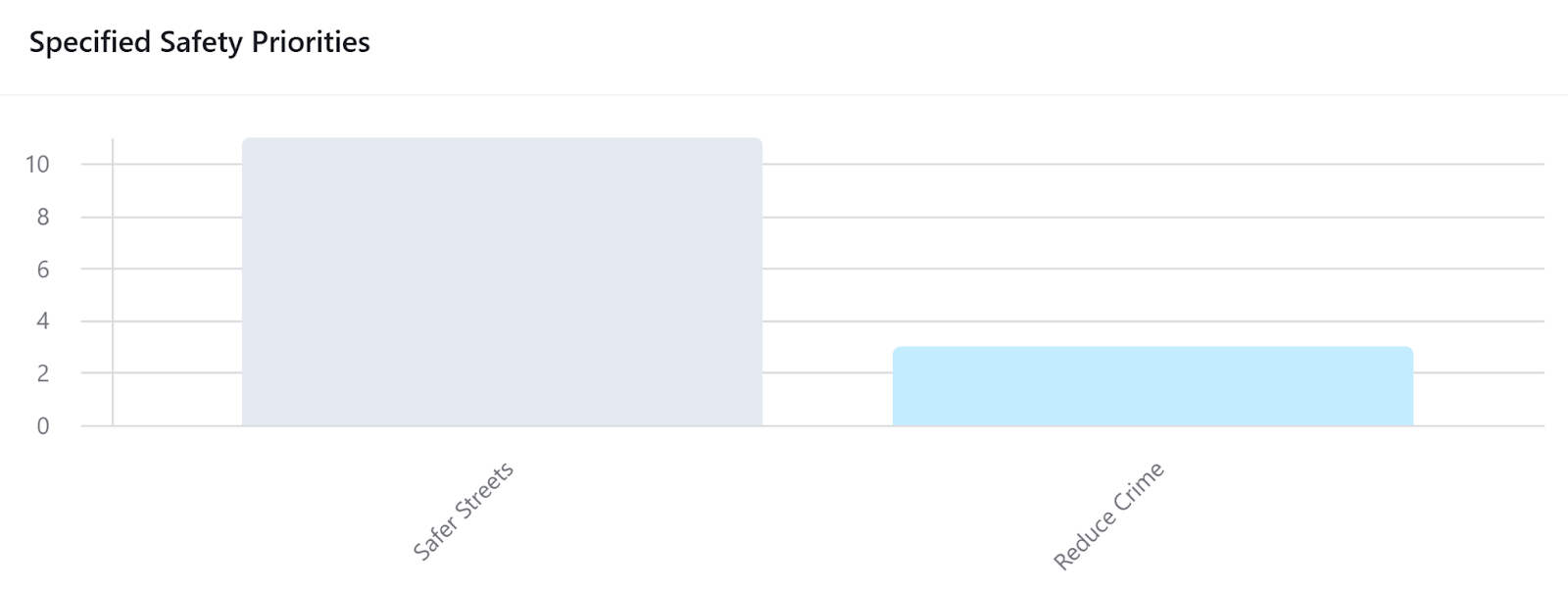 A bar chart with two columns and the label "Specified Safety Priorities." It shows 11 comments touched on "safter streets" and 3 touched on reducing crime.