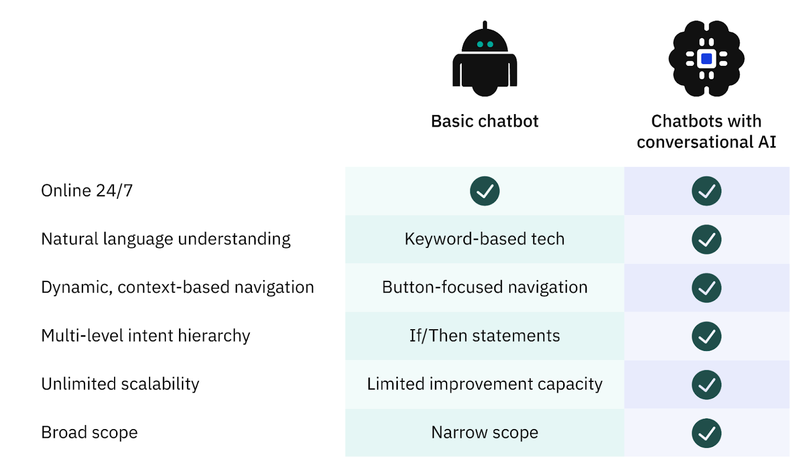 Differences between traditional chatbots and AI sales chatbots.