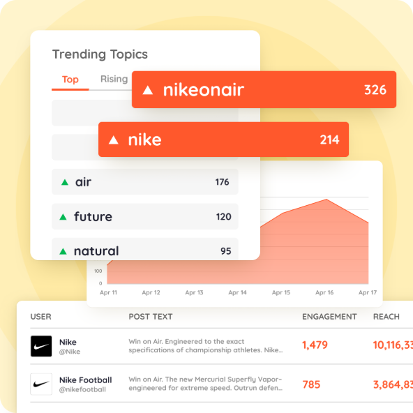 Example of trending topics analytics using a social listening tool. 