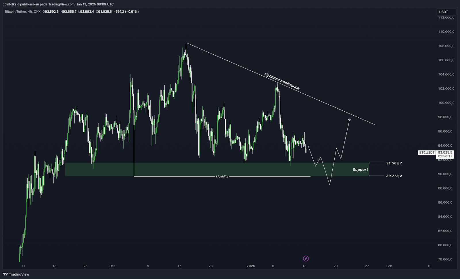 Weekly Bitcoin Outlook (13 Januari 2025)