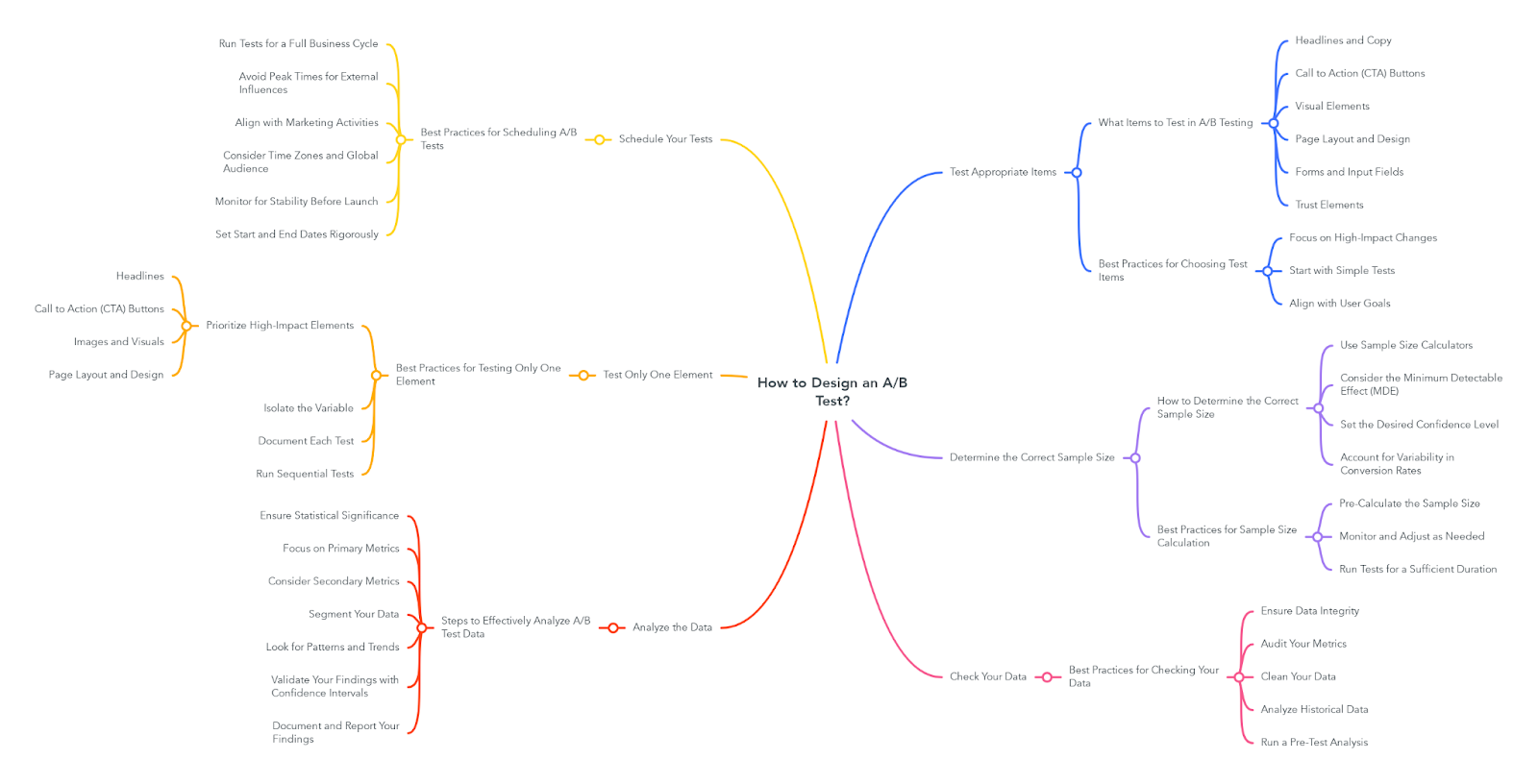 How to Design an A/B Test?