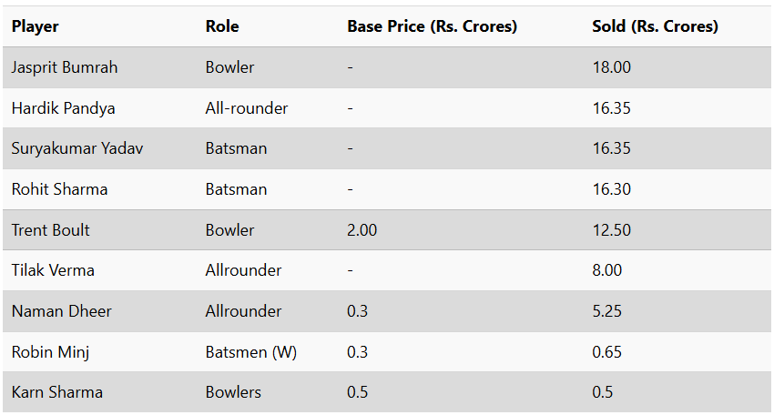 IPL 2025 Auction