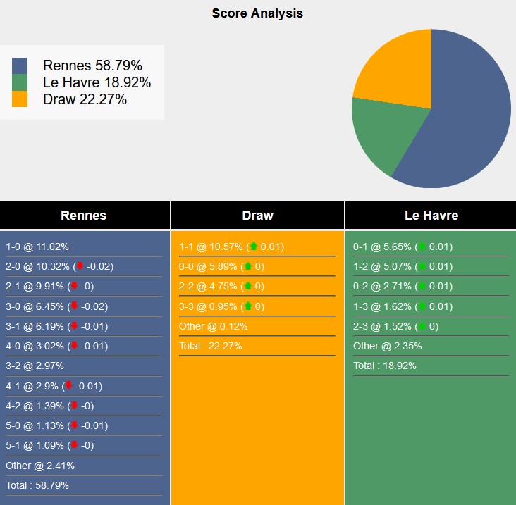 Tham khảo từ máy tính dự đoán tỷ lệ, tỷ số Rennes vs Le Havre