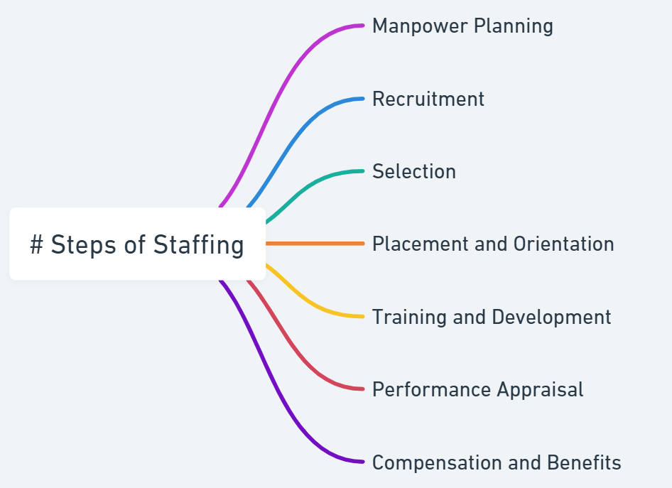 steps of staffing