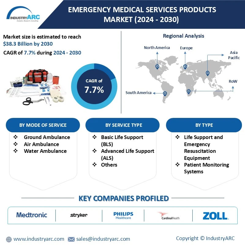 Emergency Medical Services Products Market