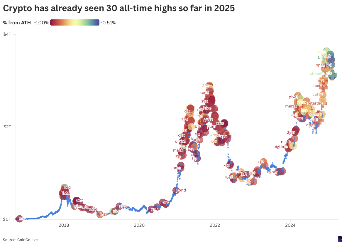 Altcoin season may already be here — it’s just very different