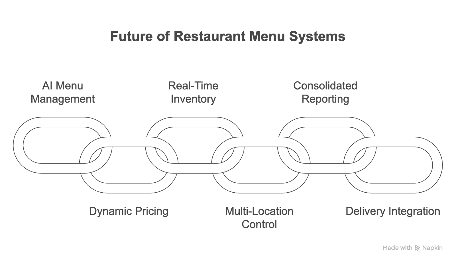Future Trends In Menu System Integration With POS