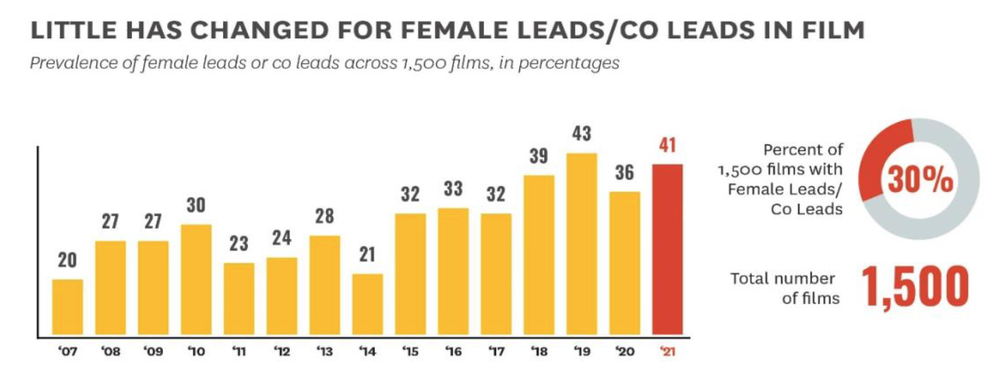 Bar graph titles Little Has Changed for Female Leads/Co Leads in Film. The graph shows prevalence of female leads across 1500 films in percentages, over years 2007 (20 percent) to 2021 (41 percent). Average is 30% over time.