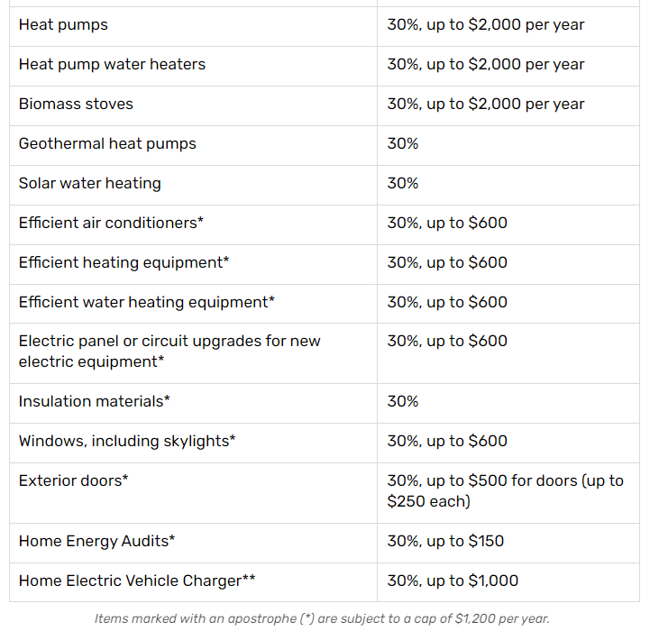 Energy Efficient Home Improvement Credit table of specific items