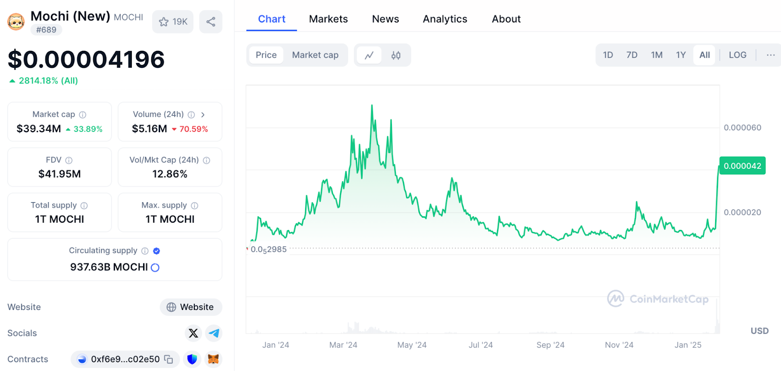 Mochi price chart