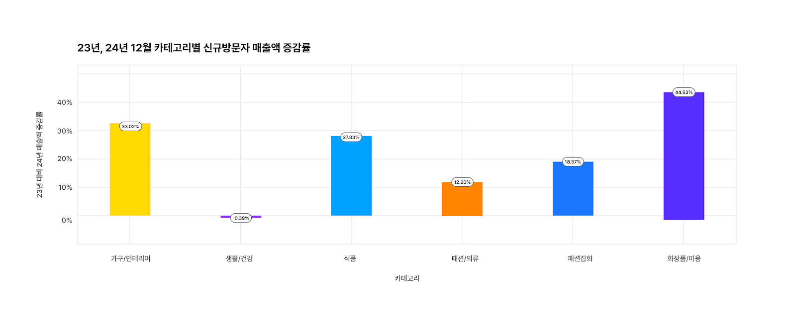 매출 증감률 (4)