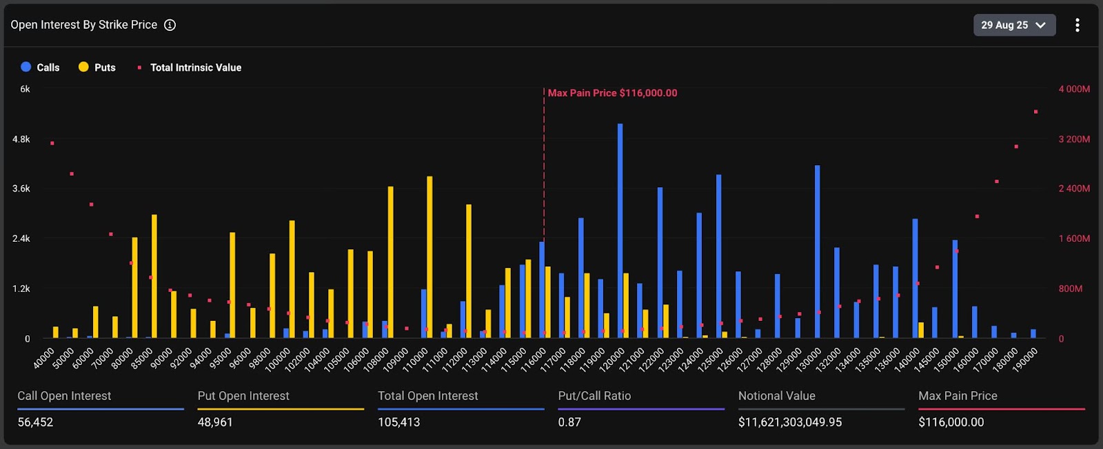 $14.6 billion Bitcoin and Ether options expiry exhibits bias for BTC protection