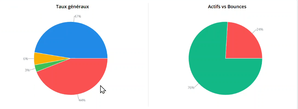 Percentuale di invio e-mail in Magileads