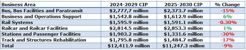 Washington Metropolitan Area Transit Authority, District of Columbia capital spending table