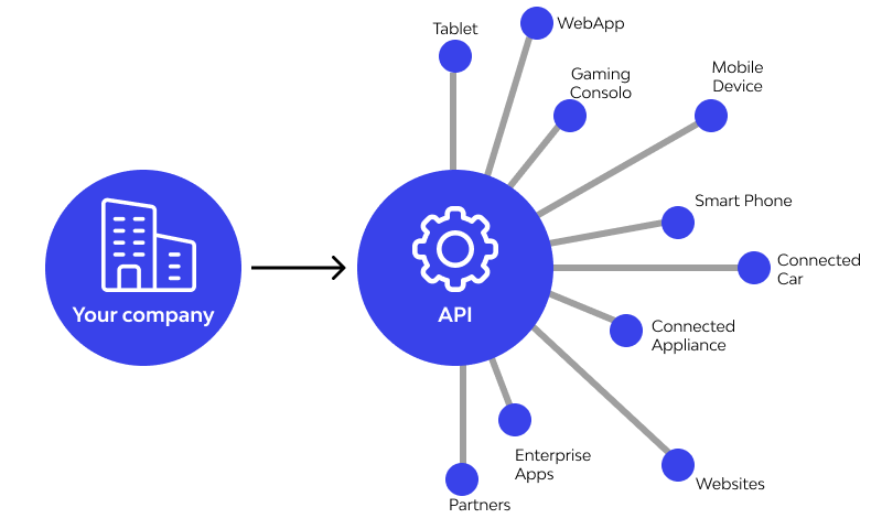 APIs