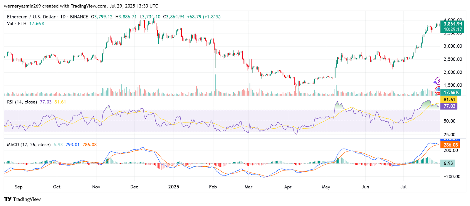 Ethereum Technical Chart
