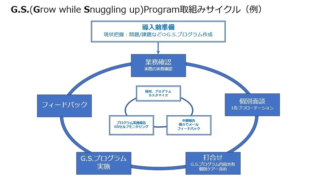 見出し3画像_嶋村吉洋社長が主催するワクセルのコラム_細谷美香さん_『GSプログラム』取組みサークル.jpg