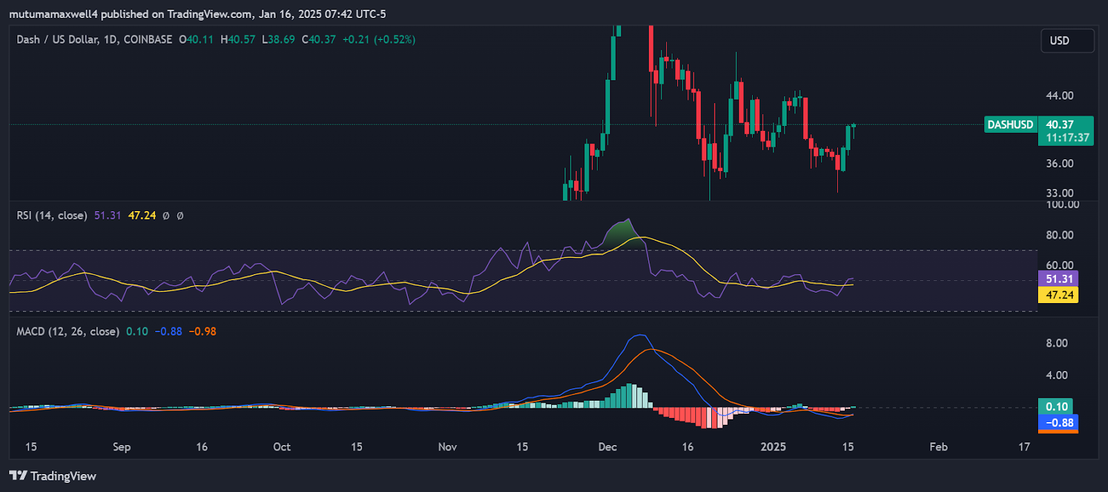 Dash 1-day price analysis