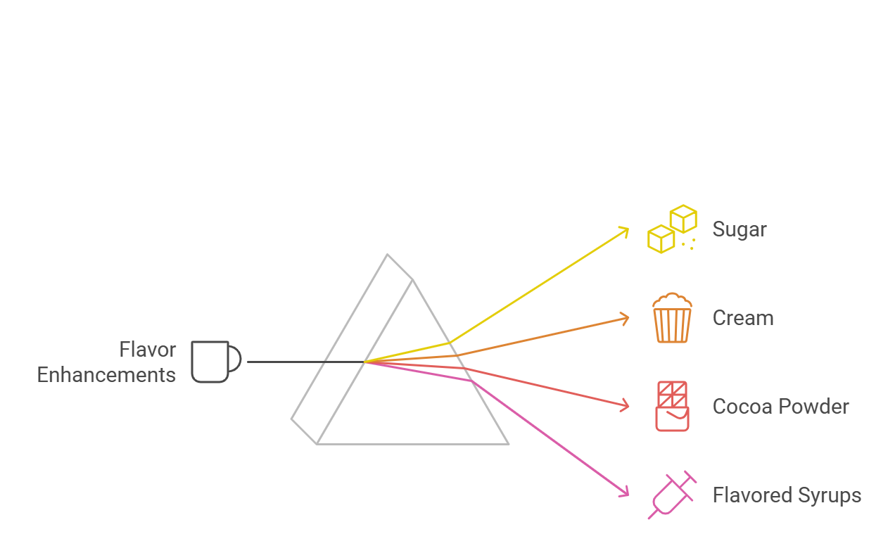 An infographic titled 'Flavor Enhancements' with a central coffee cup icon connected by lines to various flavor additions. The lines extend to icons for sugar (illustrated by cubes), cream (depicted by a cup with whipped topping), cocoa powder (shown by a container), and flavored syrups (represented by a syringe). Each flavor enhancement is color-coded: yellow for sugar, orange for cream, red for cocoa powder, and pink for flavored syrups