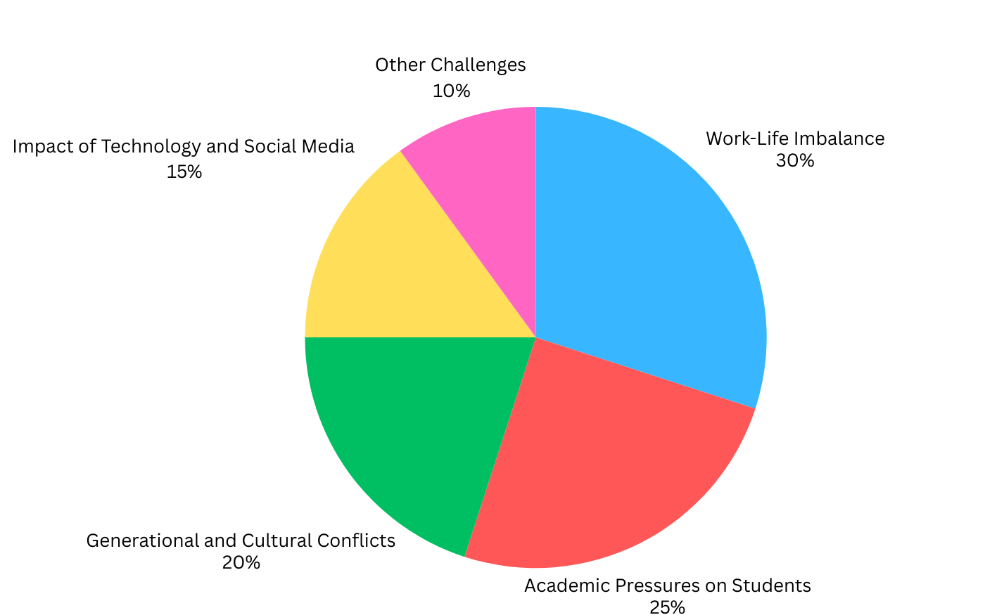 Pie chart showing family challenges in Gurgaon: work-life imbalance, academic pressures, and more.