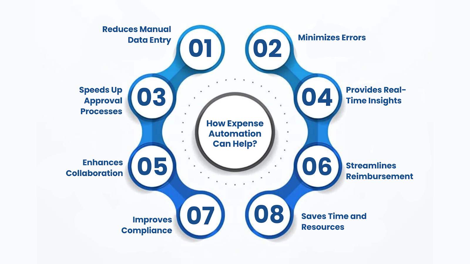 How Expense Automation Can Help