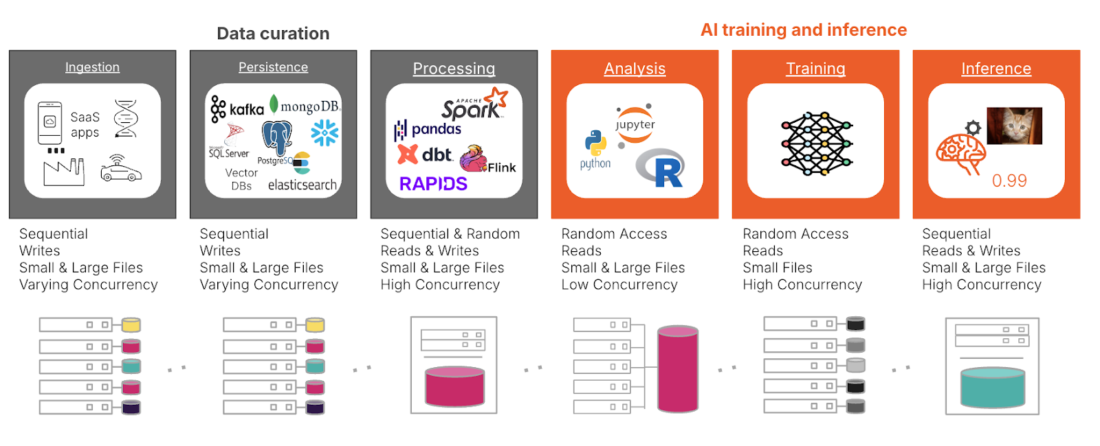Data curation