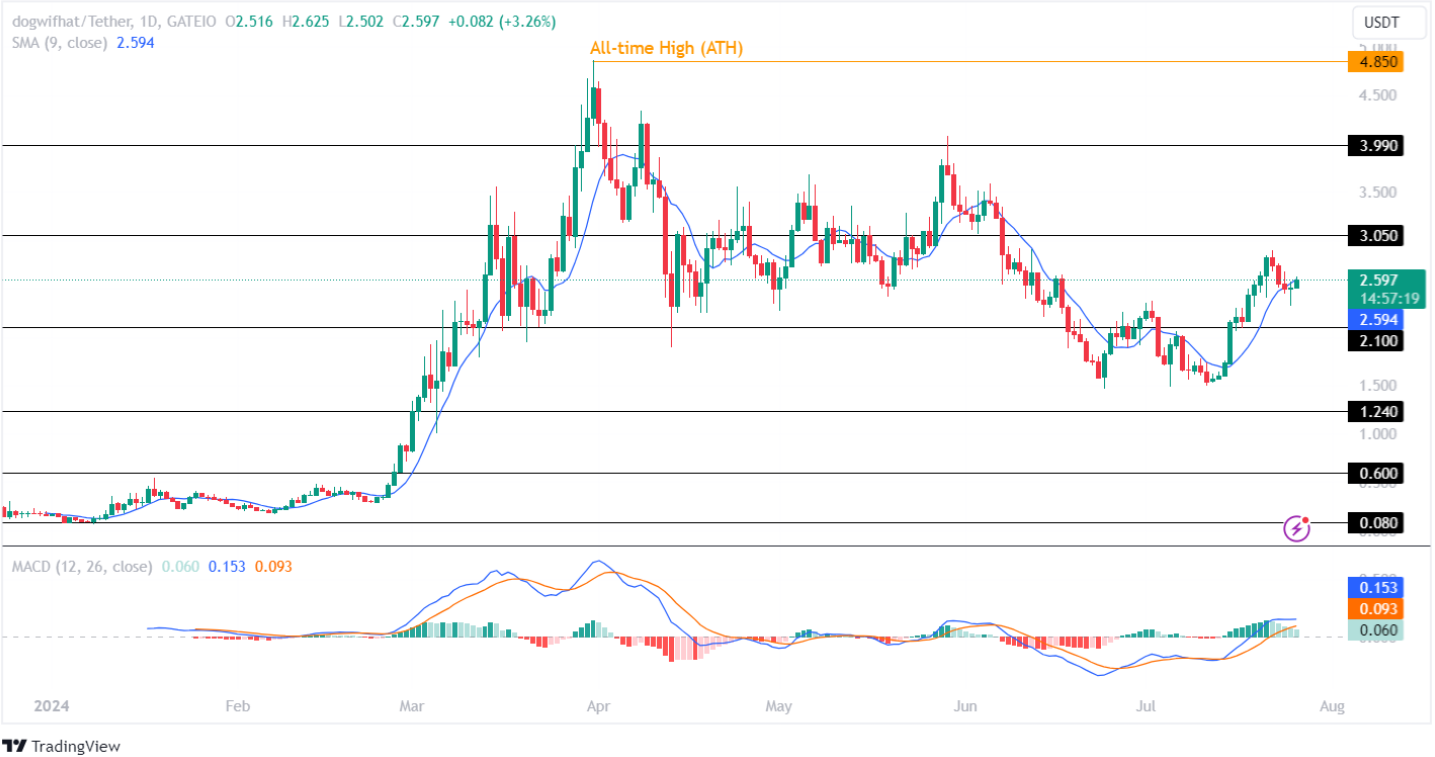 Dogwifhat Price Analysis