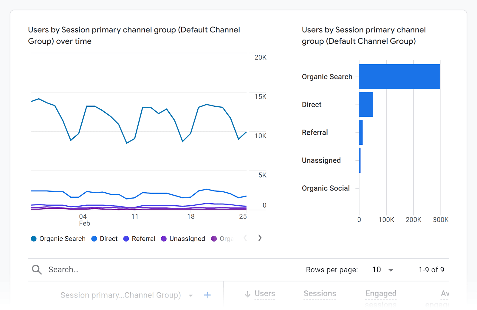 GA4 – Acquisitions – Traffic acquisition