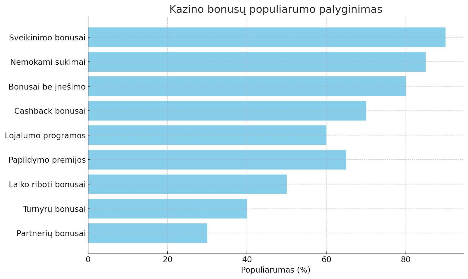 kazino-bonusu-populiarumo-palyginimas