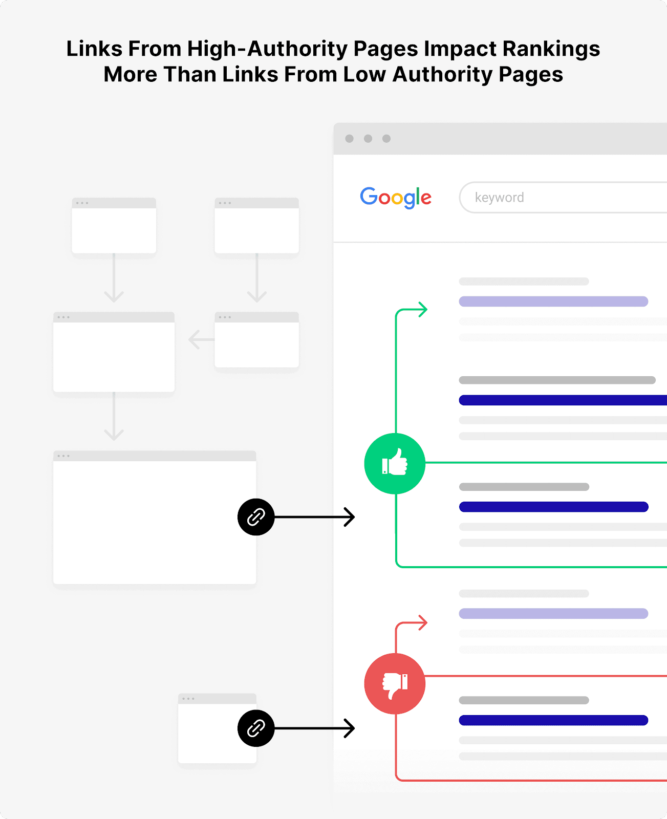 Effect Of High Authority Pages