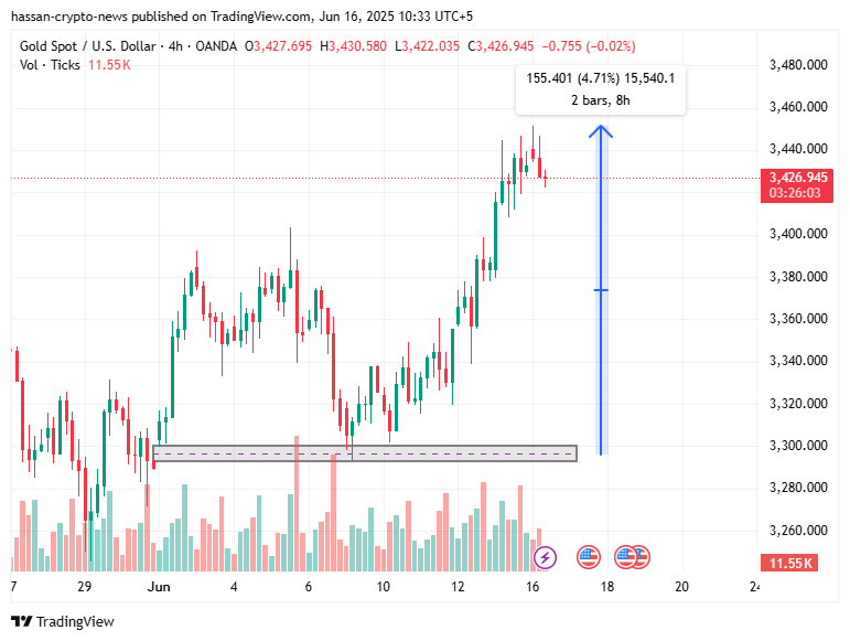 XAUUSD weekly forecast: fundamentals push gold higher, $3700 a possibility? - 2