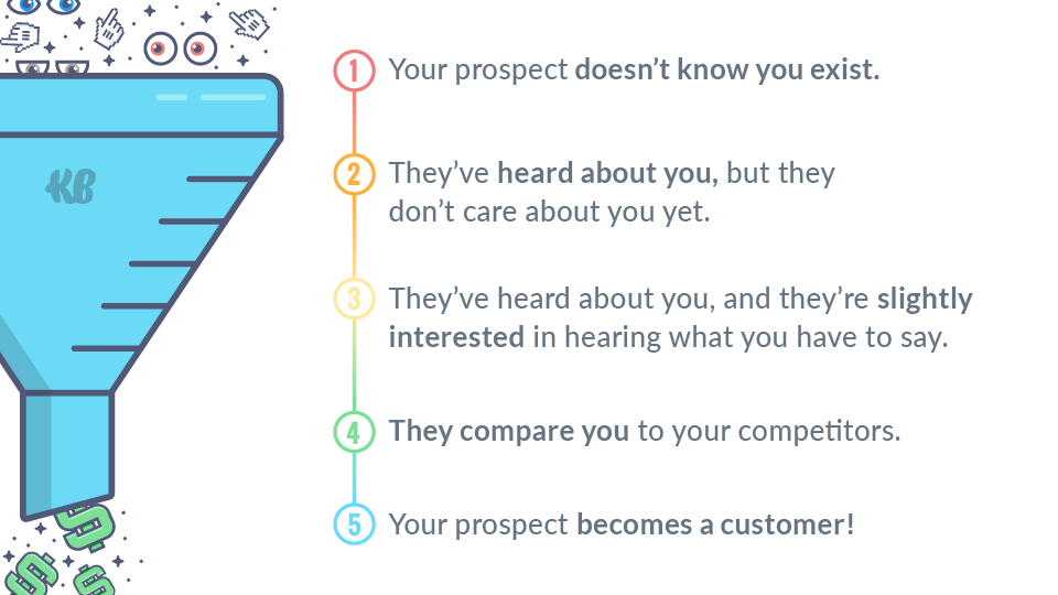 different stages in marketing funnel = different intent