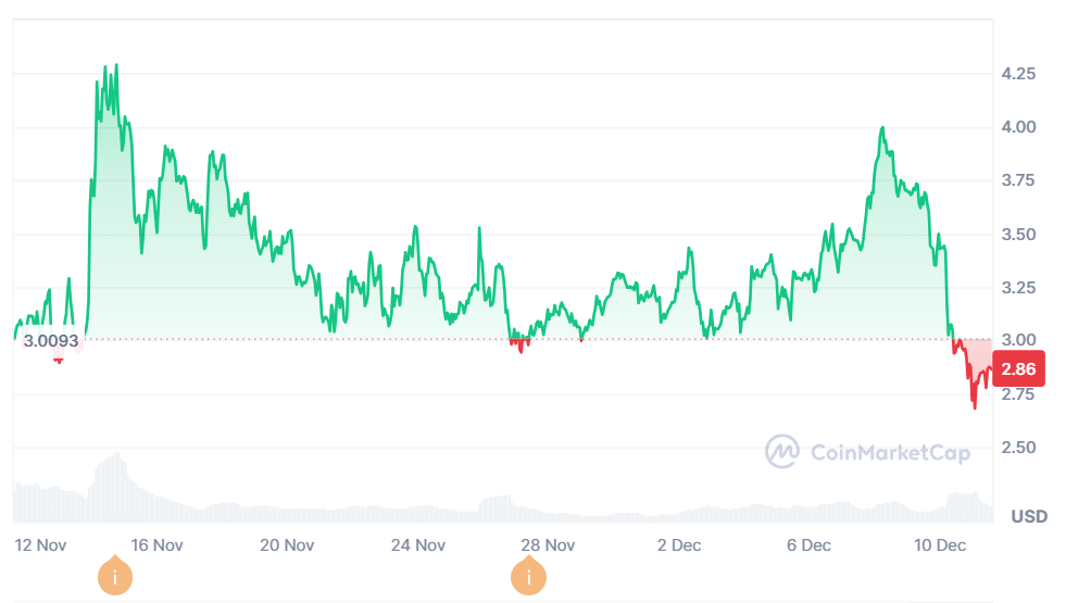 WIF’s 30-day trading chart. Despite having bullish patterns for a month, dogwifhat is going through what many analysts see as a market correction