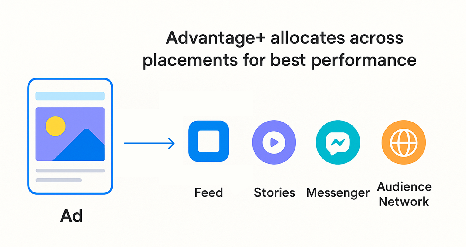 Flow diagram showing one ad branching out to Feed, Stories, Reels, Messenger, and Audience Network via Advantage+