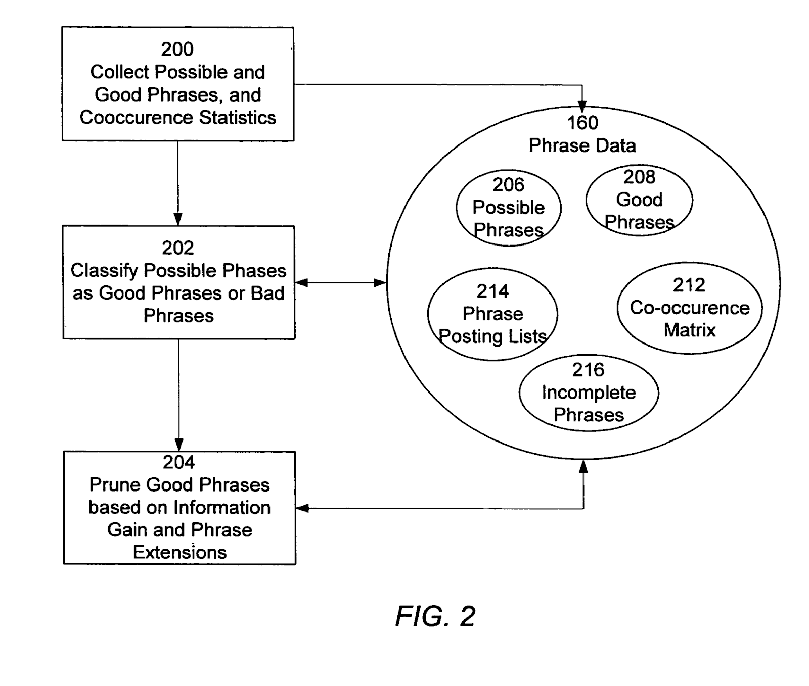 Flowchart illustrating the process of collecting, classifying, and pruning phrases to create the phrase database."